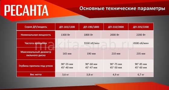 Дисковая пила ДП-165/1300 Ресанта арткикул 75/11/1 926930505